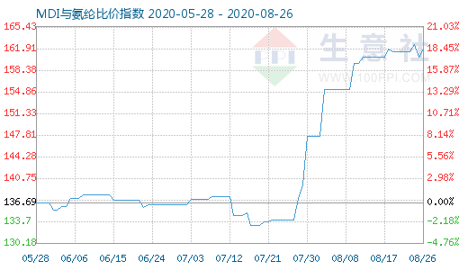 8月26日MDI与氨纶比价指数图