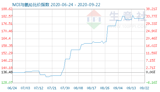 9月22日MDI与氨纶比价指数图