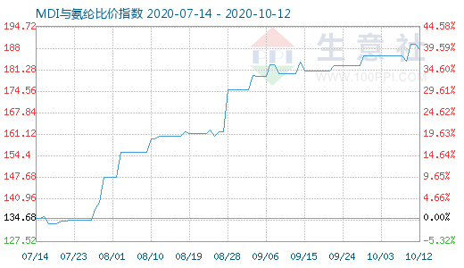 10月12日MDI与氨纶比价指数图