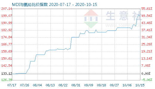 10月15日MDI与氨纶比价指数图