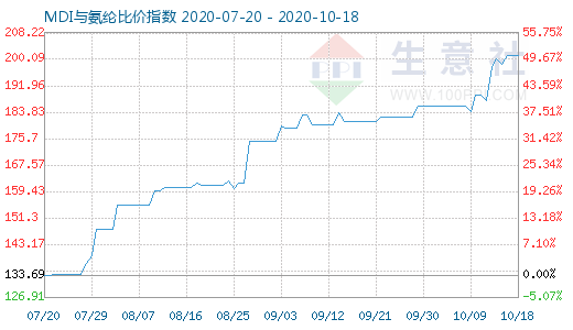 10月18日MDI与氨纶比价指数图