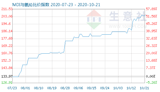 10月21日MDI与氨纶比价指数图