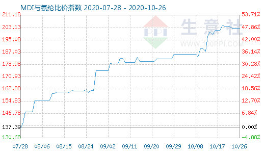 10月26日MDI与氨纶比价指数图