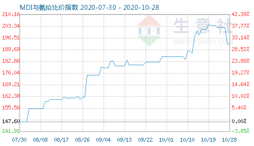 10月28日MDI与氨纶比价指数图