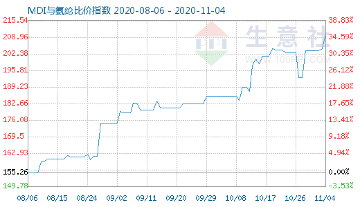 11月4日MDI与氨纶比价指数图