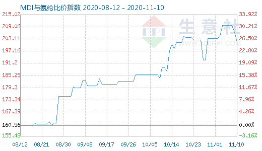 11月10日MDI与氨纶比价指数图