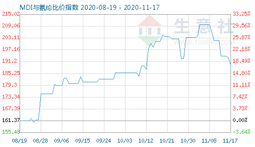 11月17日MDI与氨纶比价指数图