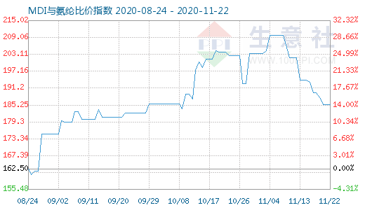 11月22日MDI与氨纶比价指数图