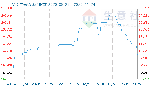 11月24日MDI与氨纶比价指数图