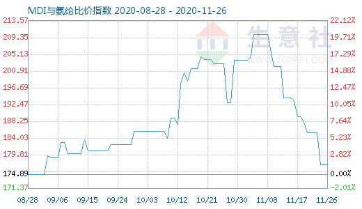 11月26日MDI与氨纶比价指数图