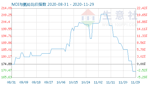 11月29日MDI与氨纶比价指数图