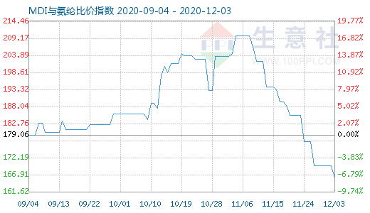 12月3日MDI与氨纶比价指数图