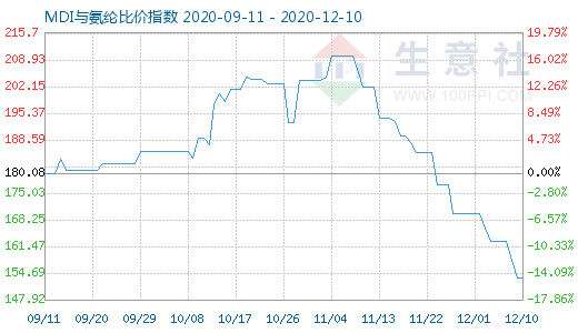 12月10日MDI与氨纶比价指数图