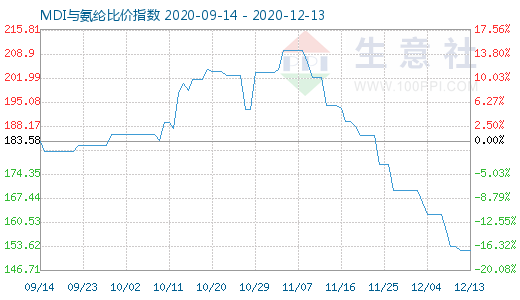 12月13日MDI与氨纶比价指数图