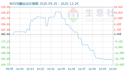 12月24日MDI与氨纶比价指数图