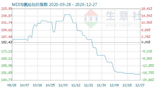 12月27日MDI与氨纶比价指数图