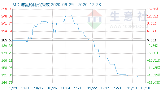 12月28日MDI与氨纶比价指数图