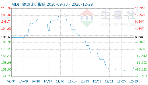 12月29日MDI与氨纶比价指数图