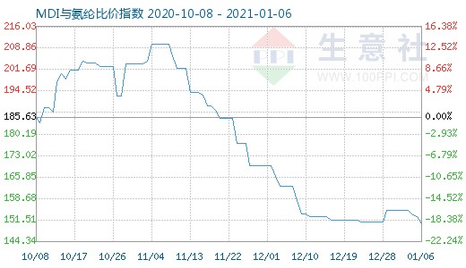 1月6日MDI与氨纶比价指数图