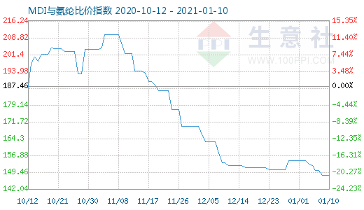 1月10日MDI与氨纶比价指数图