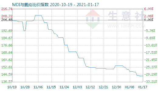 1月17日MDI与氨纶比价指数图