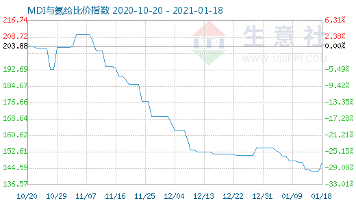 1月18日MDI与氨纶比价指数图