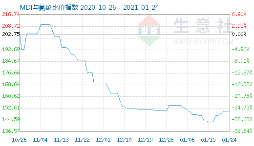 1月24日MDI与氨纶比价指数图