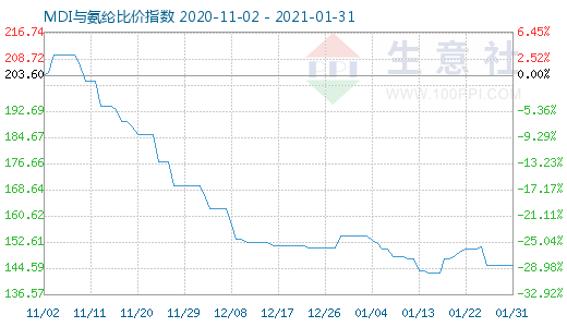 1月31日MDI与氨纶比价指数图