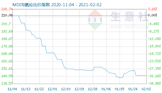 2月2日MDI与氨纶比价指数图