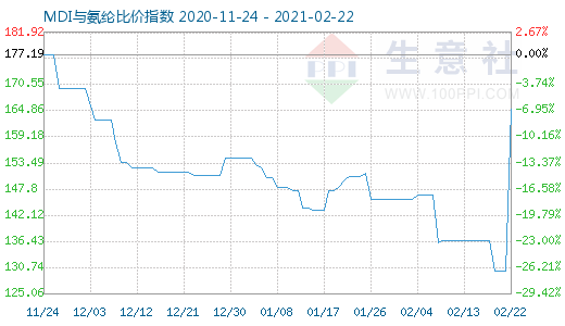 2月22日MDI与氨纶比价指数图