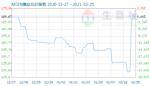 2月25日MDI与氨纶比价指数图