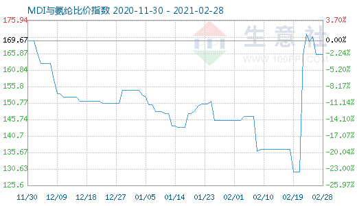 2月28日MDI与氨纶比价指数图