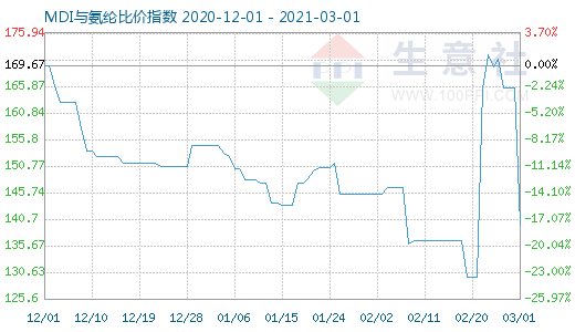 3月1日MDI与氨纶比价指数图