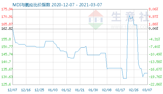 3月7日MDI与氨纶比价指数图