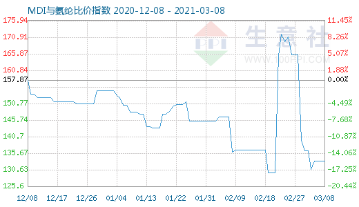 3月8日MDI与氨纶比价指数图