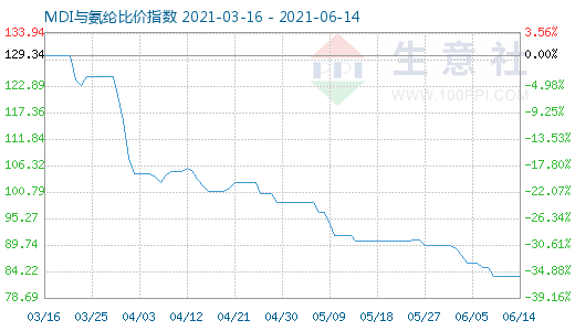 6月14日MDI与氨纶比价指数图