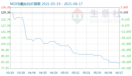 6月17日MDI与氨纶比价指数图