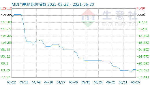 6月20日MDI与氨纶比价指数图