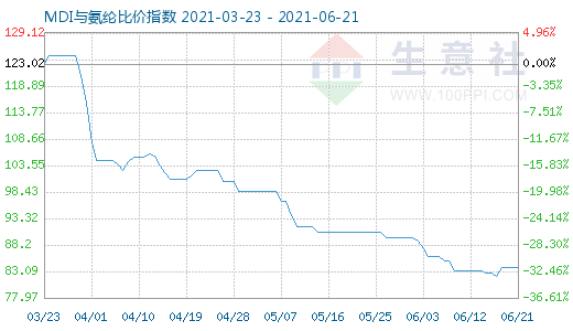 6月21日MDI与氨纶比价指数图