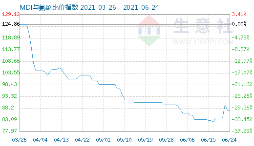 6月24日MDI与氨纶比价指数图