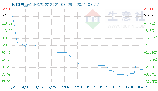 6月27日MDI与氨纶比价指数图