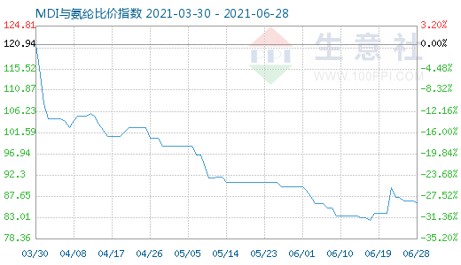 6月28日MDI与氨纶比价指数图