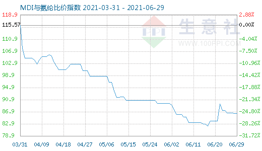 6月29日MDI与氨纶比价指数图