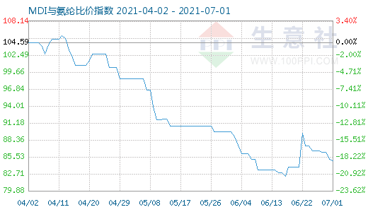 7月1日MDI与氨纶比价指数图