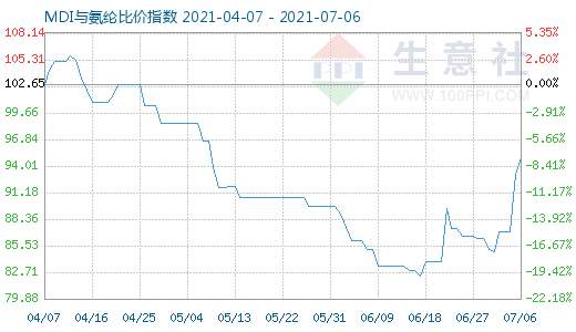 7月6日MDI与氨纶比价指数图