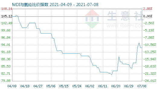 7月8日MDI与氨纶比价指数图