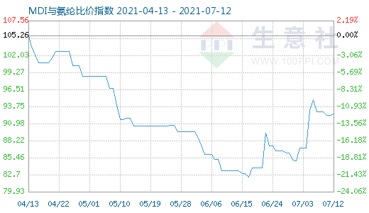 7月12日MDI与氨纶比价指数图