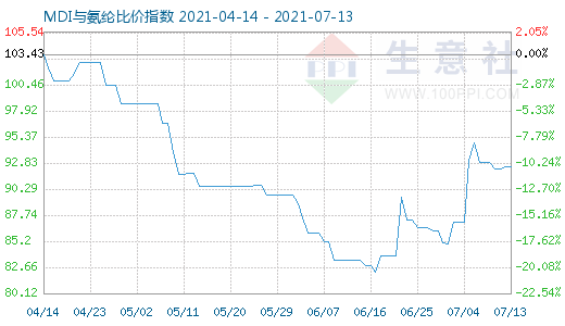 7月13日MDI与氨纶比价指数图