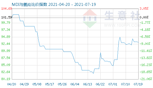 7月19日MDI与氨纶比价指数图