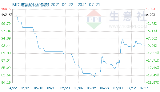 7月21日MDI与氨纶比价指数图